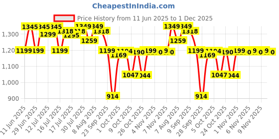 amazon.in sg Scorer 6.0 Cricket Shoes, Designed to Elevate Your Game to New Heights Power, Precision, and Comfort sg Price History Graph from 11 Jun 2025 to 1 Dec 2025