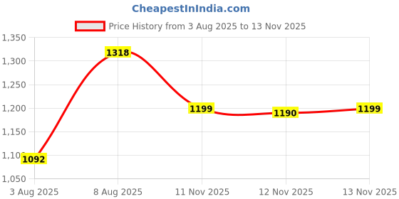 amazon.in sg Scorer 6.0 Cricket Shoes, Designed to Elevate Your Game to New Heights Power, Precision, and Comfort sg Price History Graph from 3 Aug 2025 to 12 Nov 2025