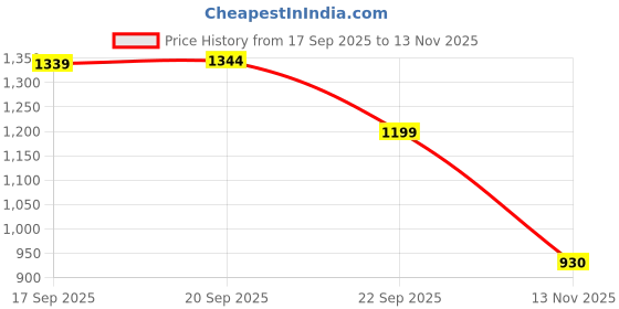 amazon.in sg Scorer 6.0 Cricket Shoes, Designed to Elevate Your Game to New Heights Power, Precision, and Comfort sg Price History Graph from 17 Sep 2025 to 13 Nov 2025