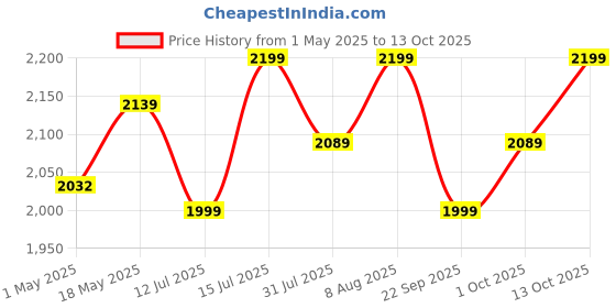 amazon.in SG Scorer Classic Cricket BAT Size SH sg Price History Graph from 1 May 2025 to 13 Oct 2025
