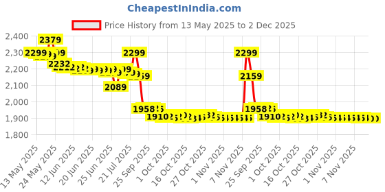 amazon.in SG Scorer Classic Kashmir Willow Cricket Bat - SH | Lightweight & Durable for Exceptional Performance Price History Graph from 13 May 2025 to 1 Dec 2025