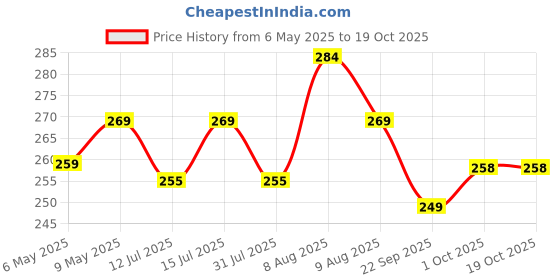 amazon.in SG SG01CL090019 Cricket Socks, (Multicolour) Price History Graph from 6 May 2025 to 19 Oct 2025