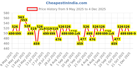 amazon.in SG Shield 20 Two-Piece Water Proof Cricket Leather Ball, Regular Size (Red) sg Price History Graph from 9 May 2025 to 4 Dec 2025