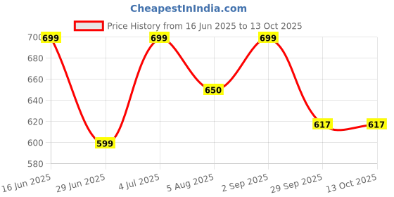 amazon.in SG Shield Batting Gloves Junior RH Price History Graph from 16 Jun 2025 to 12 Oct 2025