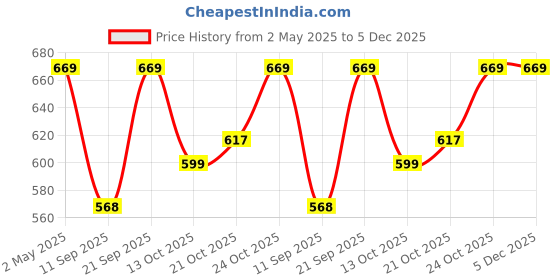 amazon.in SG Shield Batting Gloves S.Junior LH Price History Graph from 2 May 2025 to 5 Dec 2025