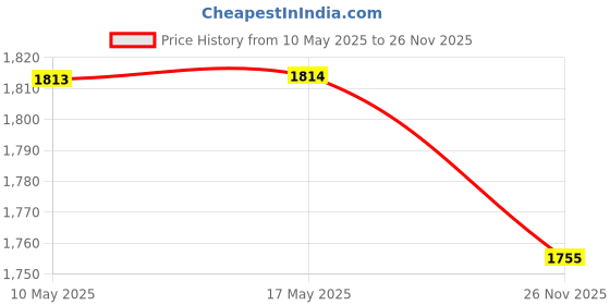 amazon.in SG Shield Cricket Batting Legguard (Batting Pad) Youth & SG Tournament Abdominal Pad, Youth & SG Foam Test Elbow Guards for Youth sg Price History Graph from 10 May 2025 to 26 Nov 2025