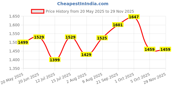 amazon.in SG Shoe Club 6 0 White/Royal Blue/Lime No 11 sg Price History Graph from 20 May 2025 to 28 Nov 2025