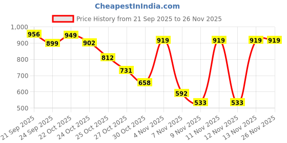 amazon.in SG Shoe Fusion Teal/White No 5 sg Price History Graph from 21 Sep 2025 to 26 Nov 2025