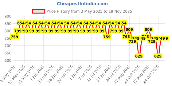 amazon.in SG Shoe Savage Stud White/Navy/Orange No 9 sg Price History Graph from 3 May 2025 to 18 Nov 2025