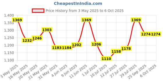 amazon.in SG Shoe Scorer 5 0 White/Black/Lime No 10 sg Price History Graph from 3 May 2025 to 5 Oct 2025