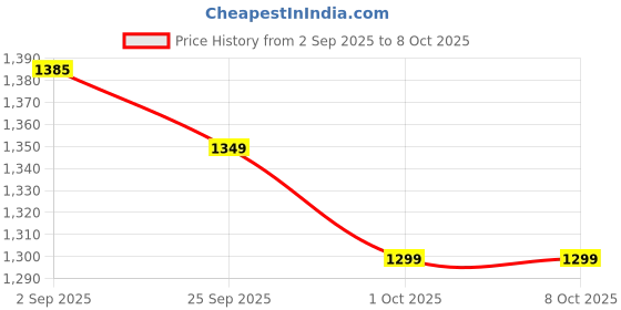 amazon.in sg Shoe Scorer 5 0 White/Black/Lime No 8 sg Price History Graph from 2 Sep 2025 to 8 Oct 2025