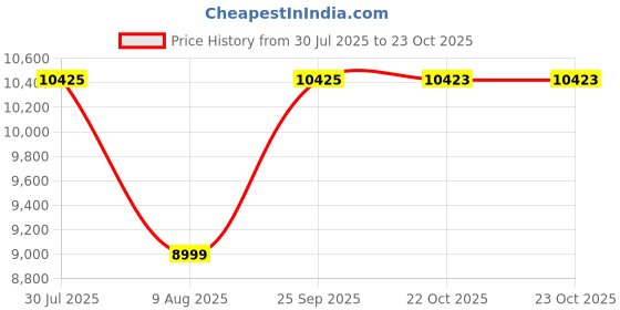 amazon.in SG Sierra 150 English Willow Cricket Bat, Short Handle Price History Graph from 30 Jul 2025 to 22 Oct 2025