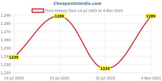 amazon.in SG Smart Cricket Helmet Price History Graph from 14 Jul 2025 to 4 Nov 2025