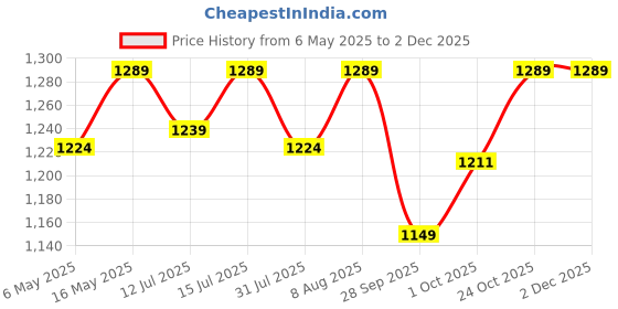 amazon.in SG Smart Cricket Helmet (Multicolour, Extra Small Junior) Price History Graph from 6 May 2025 to 1 Dec 2025