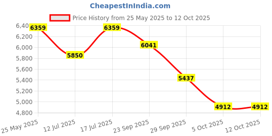 amazon.in SG Summer Camp Kashmir Cricket Kit for All Ages, Black/Grey - Size 3 Price History Graph from 25 May 2025 to 12 Oct 2025