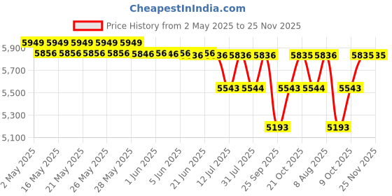 amazon.in SG Summer Camp Kashmir Cricket Kit for All Ages, Black/Grey - Size 5 Price History Graph from 2 May 2025 to 24 Nov 2025