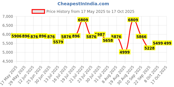 amazon.in SG Summer Camp Kashmir Cricket Kit for All Ages, Black/Grey - Size 6 Price History Graph from 17 May 2025 to 16 Oct 2025