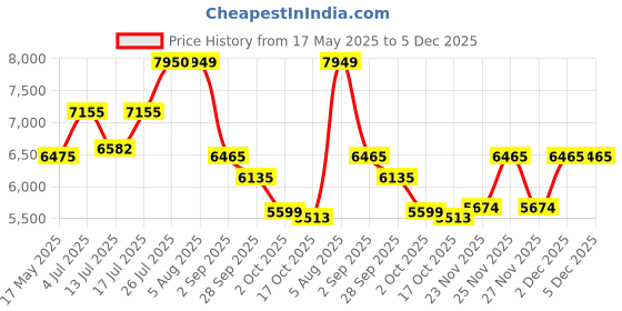 amazon.in SG Summer Camp Kashmir Synthetic Cricket Kit for All Ages, Black/Grey, Size SH Price History Graph from 17 May 2025 to 5 Dec 2025
