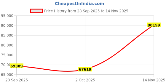 amazon.in SG Sunny Gold Classic Cricket BAT, Multi Colour, English Willow Price History Graph from 28 Sep 2025 to 14 Nov 2025