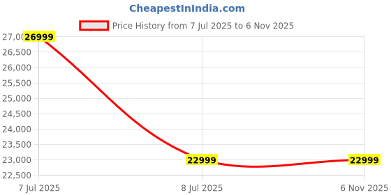 amazon.in SG Sunny Tonny Icon Cricket Bat Price History Graph from 7 Jul 2025 to 4 Nov 2025