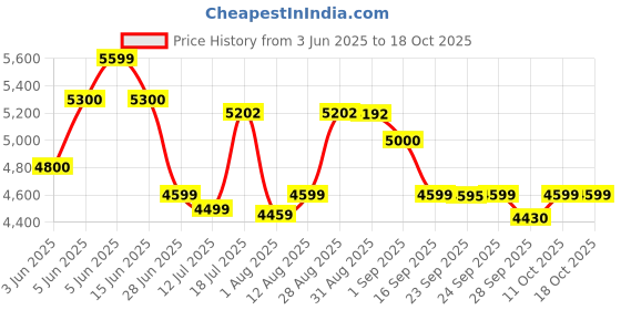 amazon.in SG Supakeep Classic Wicket Keeping Gloves Adult Size Price History Graph from 3 Jun 2025 to 18 Oct 2025
