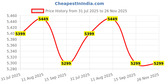 amazon.in SG Supakeep Wicket Keeping Gloves (Multi-Color) W.K. Gloves-Mens Price History Graph from 31 Jul 2025 to 26 Nov 2025