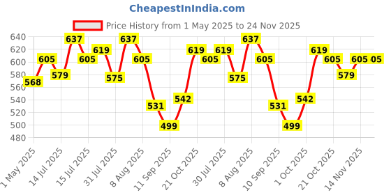 amazon.in SG Supalite Batting Chest Guard -Youth Price History Graph from 1 May 2025 to 23 Nov 2025