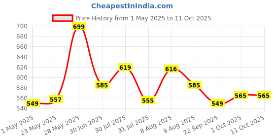 amazon.in SG Supalite Batting Low Density Foam Chest Guard, Junior sg Price History Graph from 1 May 2025 to 11 Oct 2025