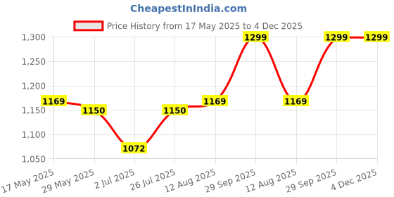 amazon.in SG Super Club Batting Gloves (Colour May Vary) Price History Graph from 17 May 2025 to 4 Dec 2025