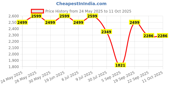 amazon.in SG Super Test Wicket Keeping Leg Guards Price History Graph from 24 May 2025 to 11 Oct 2025