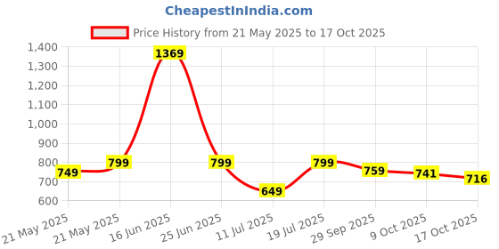 amazon.in SG T-200 Plastic Bat sg Price History Graph from 21 May 2025 to 17 Oct 2025