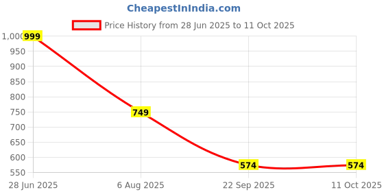 amazon.in sg T VEST MEN H1MV8004 sg Price History Graph from 28 Jun 2025 to 10 Oct 2025