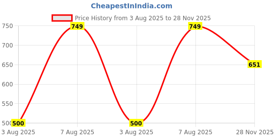 amazon.in sg T VEST MEN H1MV8004 sg Price History Graph from 3 Aug 2025 to 28 Nov 2025