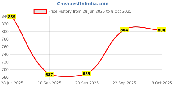 amazon.in sg T Vest Men H1MV8125 sg Price History Graph from 28 Jun 2025 to 7 Oct 2025