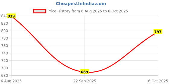 amazon.in sg T VEST MEN H2MV8005 sg Price History Graph from 6 Aug 2025 to 6 Oct 2025