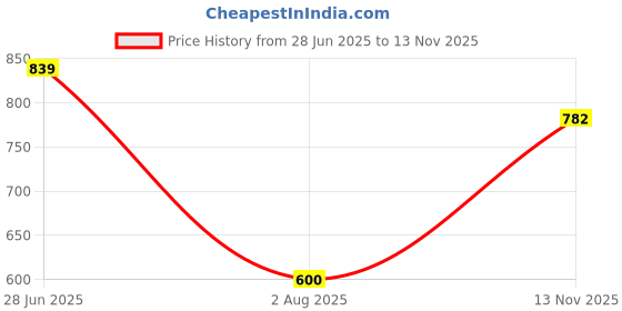 amazon.in SG T VEST MEN H2MV8005 sg Price History Graph from 28 Jun 2025 to 13 Nov 2025