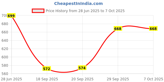 amazon.in sg T VEST MEN H2MV8126 sg Price History Graph from 28 Jun 2025 to 6 Oct 2025