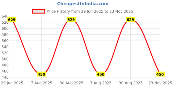 amazon.in sg T VEST WOMEN H2WV8163 sg Price History Graph from 29 Jun 2025 to 23 Nov 2025