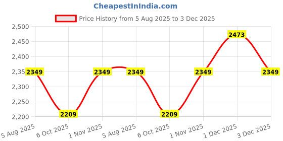 amazon.in SG Test Cricket Leather Ball Standard Red Price History Graph from 5 Aug 2025 to 3 Dec 2025