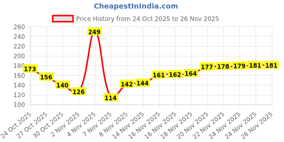 amazon.in SG Test Elbow Guard, Junior, Foam, Multicolour Price History Graph from 24 Oct 2025 to 25 Nov 2025