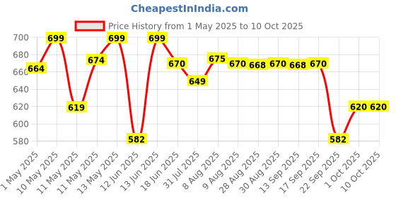 amazon.in SG test inner gloves, youth (color may vary) sg Price History Graph from 1 May 2025 to 10 Oct 2025