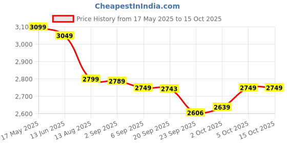amazon.in SG Test LH Batting Gloves (Color May Vary) Price History Graph from 17 May 2025 to 15 Oct 2025