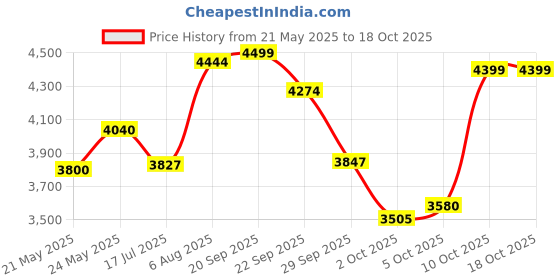 amazon.in SG Test LH Batting Legguard sg Price History Graph from 21 May 2025 to 10 Oct 2025