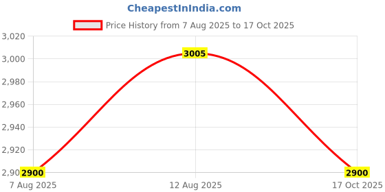 amazon.in SG Test RH Batting Gloves Prime Leather Palm (2024-25 Model) (Mens) Price History Graph from 7 Aug 2025 to 17 Oct 2025