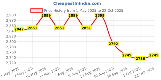 amazon.in SG Test RH Batting Gloves Sheep Leather Palm -Mens Price History Graph from 1 May 2025 to 22 Oct 2025