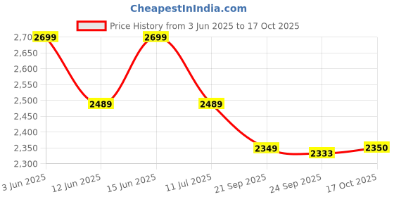 amazon.in SG Test RH Batting Gloves, Youth (Color May Vary), Assorted Price History Graph from 3 Jun 2025 to 17 Oct 2025
