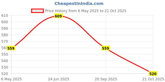 amazon.in SG Test Thigh Pads Price History Graph from 6 May 2025 to 21 Oct 2025