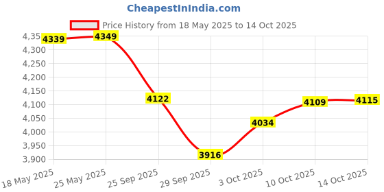 amazon.in SG Test White LH Batting Leg Guard Price History Graph from 18 May 2025 to 14 Oct 2025