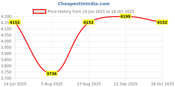 amazon.in SG Test White Polyurethane Youth RH Batting Leg Guard Price History Graph from 14 Jun 2025 to 18 Oct 2025