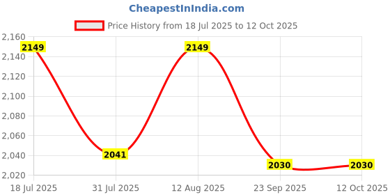 amazon.in SG Thunder Plus Cricket Bat, Short Handle, Popular Willow Price History Graph from 18 Jul 2025 to 11 Oct 2025